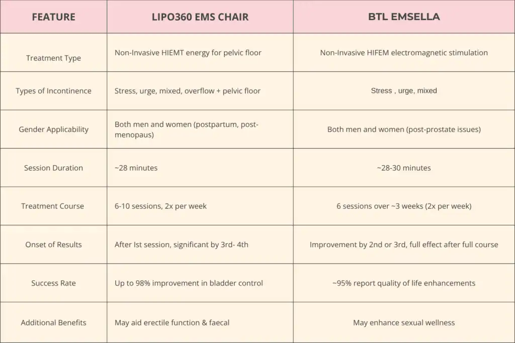 Table to show benefits of Lipo 360 for urinary incontinence Beaconsfield 
